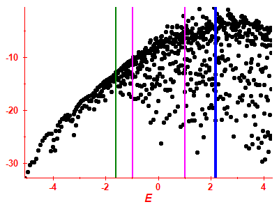 Strength function log